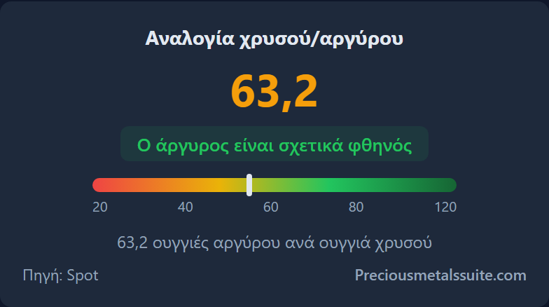 Αναλογία Χρυσού/Αργύρου Ενότητα 