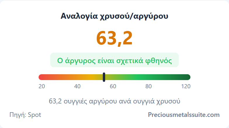 Αναλογία Χρυσού/Αργύρου Ενότητα 