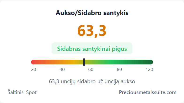 Aukso/sidabro santykis  modulis