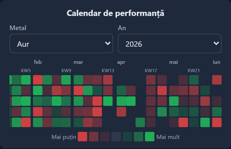 Performanță Modul 
