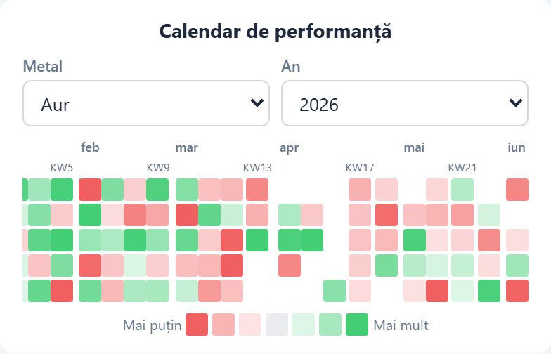 Performanță Modul 
