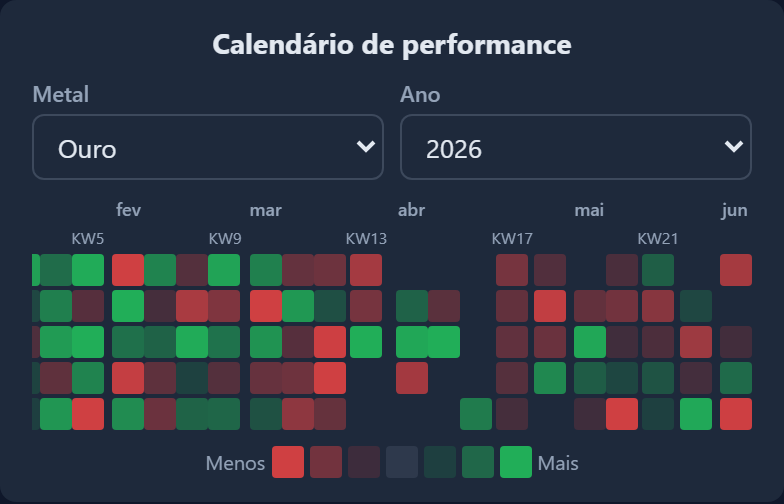 Performance Módulo 
