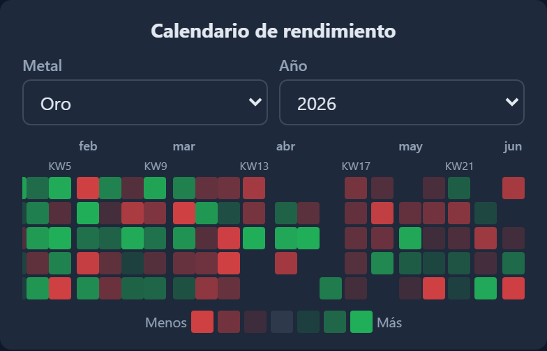 Rendimiento Módulo 