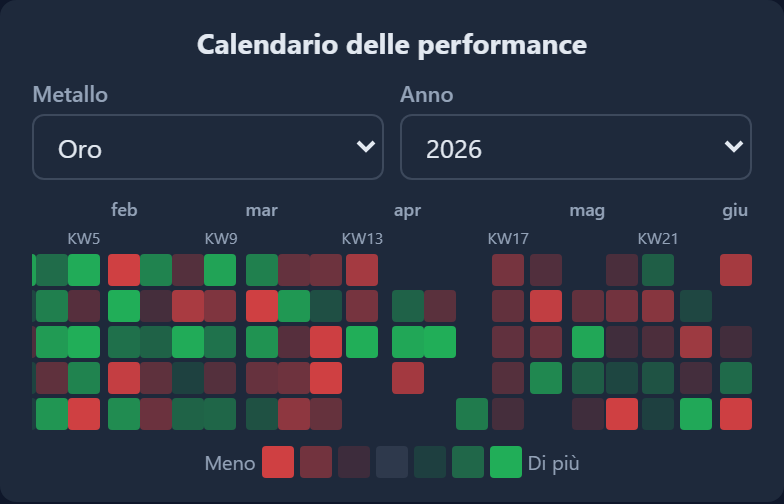 Performance Modulo 