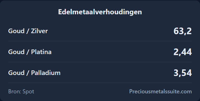 Verhoudingen Module 