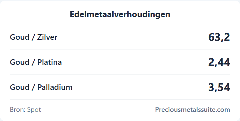 Verhoudingen Module 