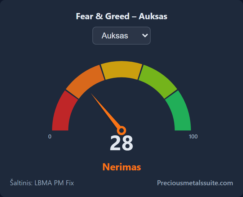 Fear & Greed  modulis
