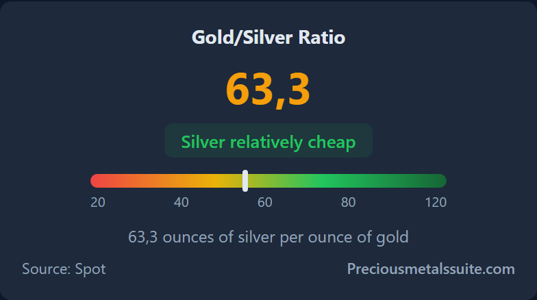 Gold/Silver Ratio  module