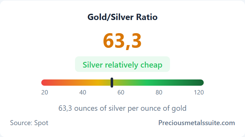 Gold/Silver Ratio  module