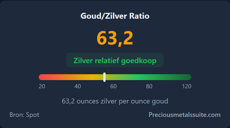 Goud/zilververhouding Module 