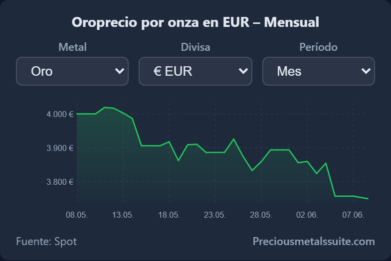 Gráfico Módulo 