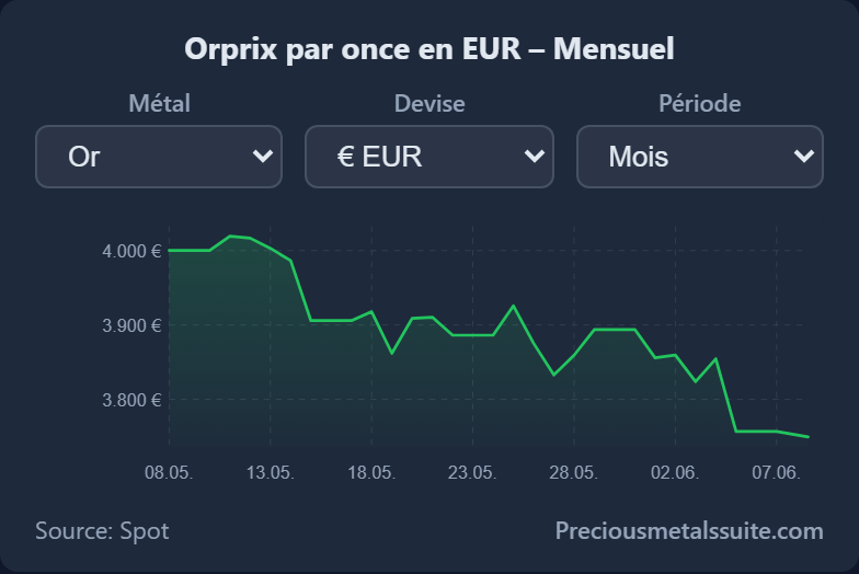Graphique Module 