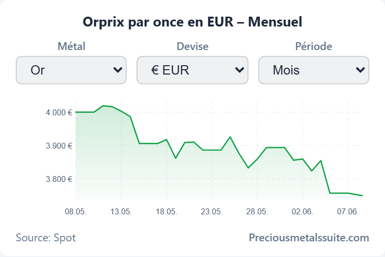 Graphique Module 