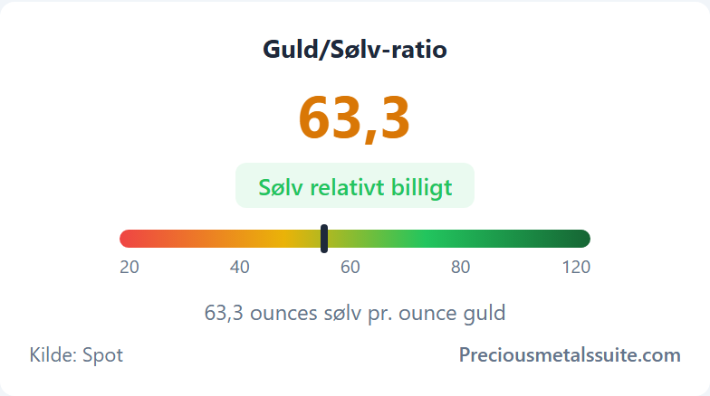Guld/sølv-ratio  modul
