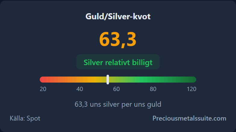 Guld/silver-kvot -modul