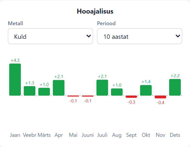 Hooajalisus  moodul
