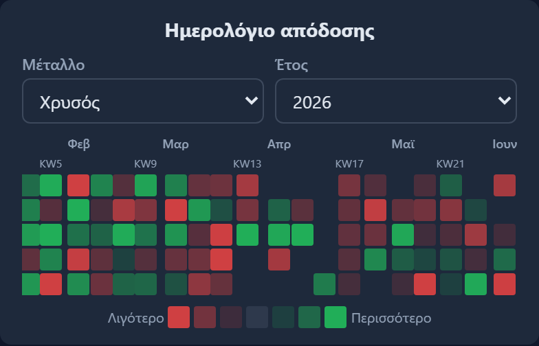 Απόδοση Ενότητα 