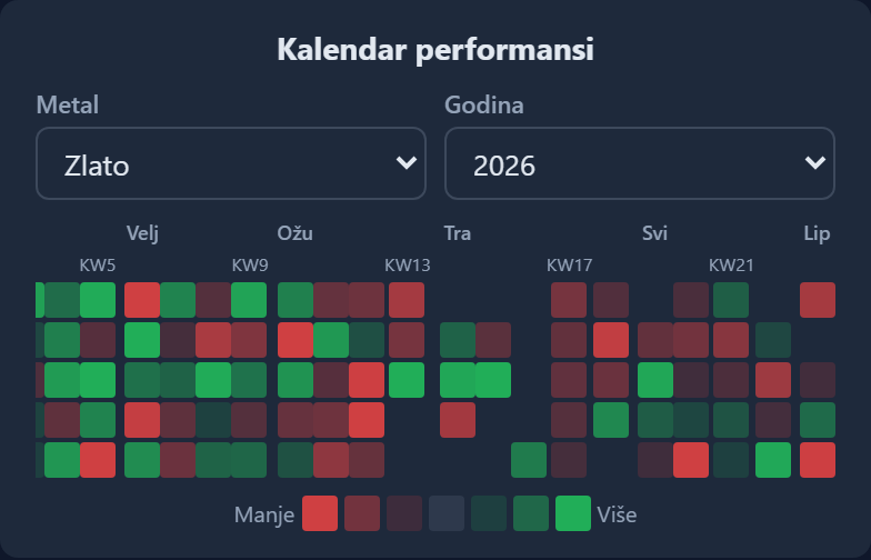 Performanse  modul