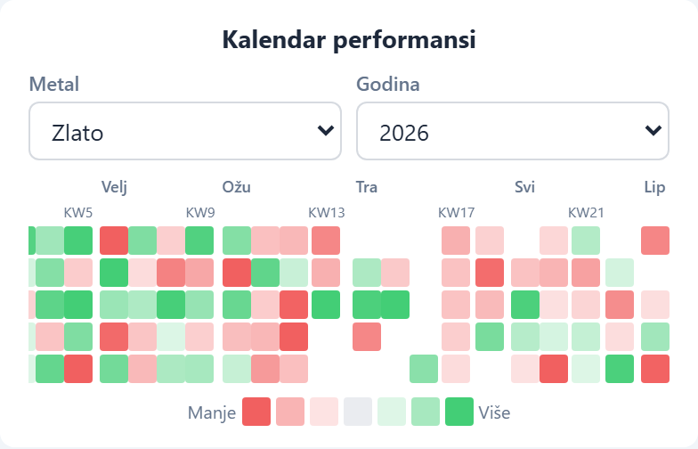 Performanse  modul