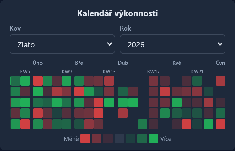 Výkonnost Modul 