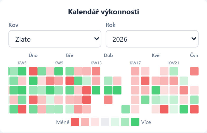 Výkonnost Modul 