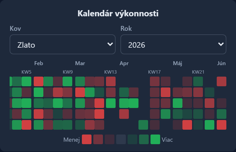 Výkonnosť Modul 