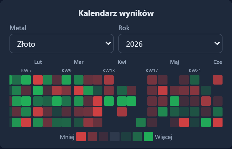 Wyniki Moduł 