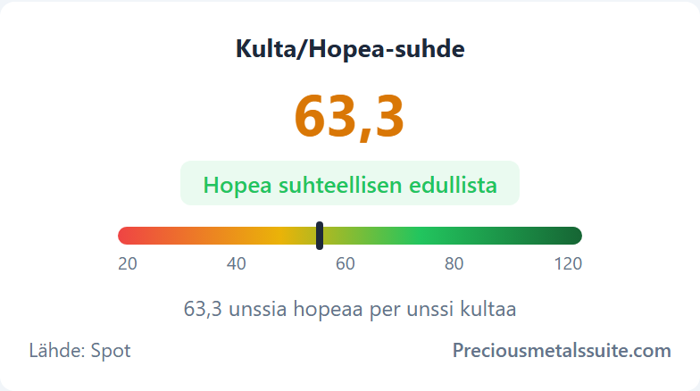 Kulta/hopea-suhde  -moduuli
