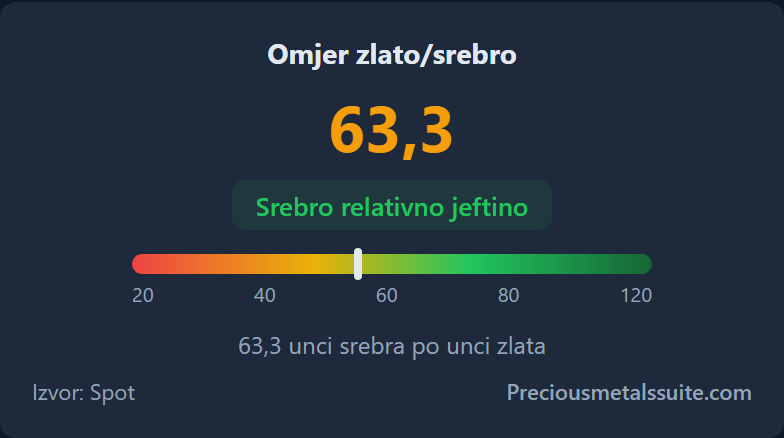 Omjer zlato/srebro  modul