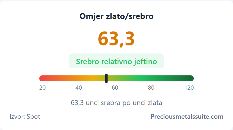 Omjer zlato/srebro  modul