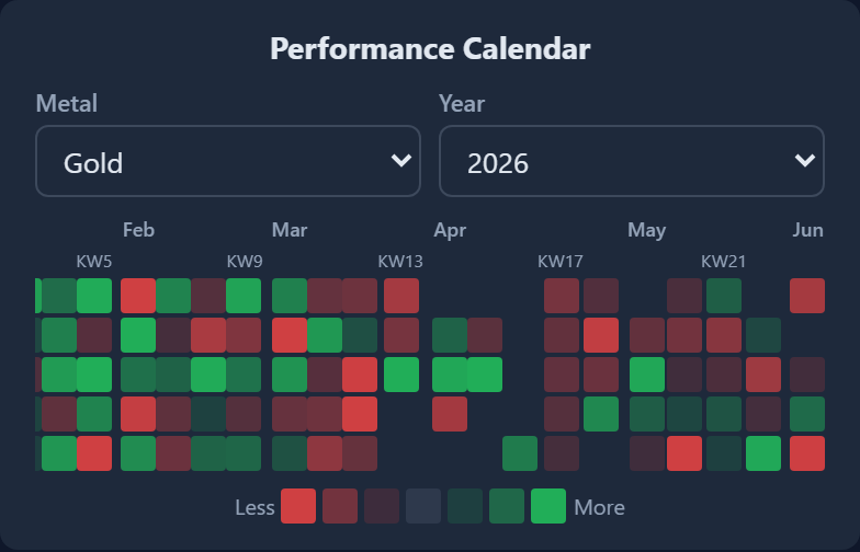 Performance  module