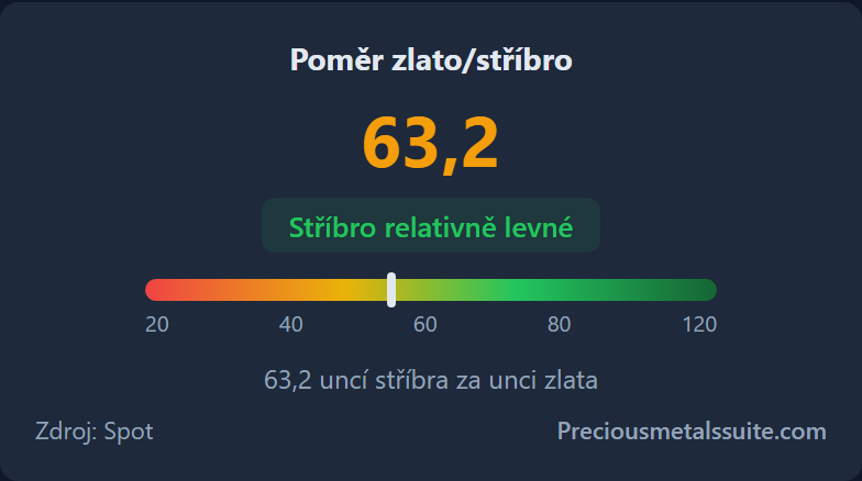 Poměr zlato/stříbro Modul 