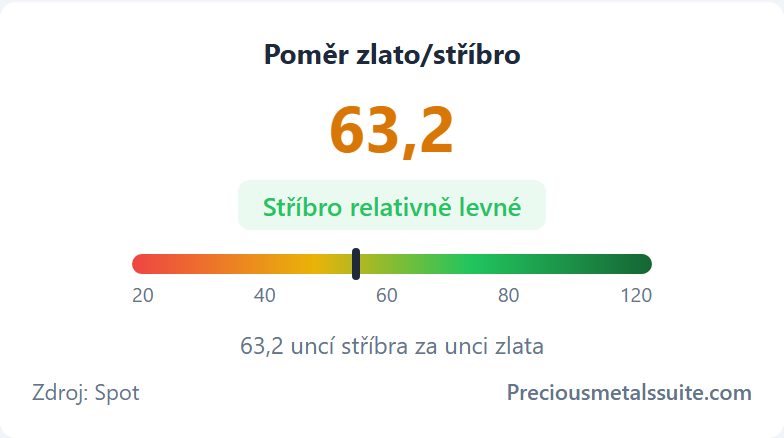 Poměr zlato/stříbro Modul 