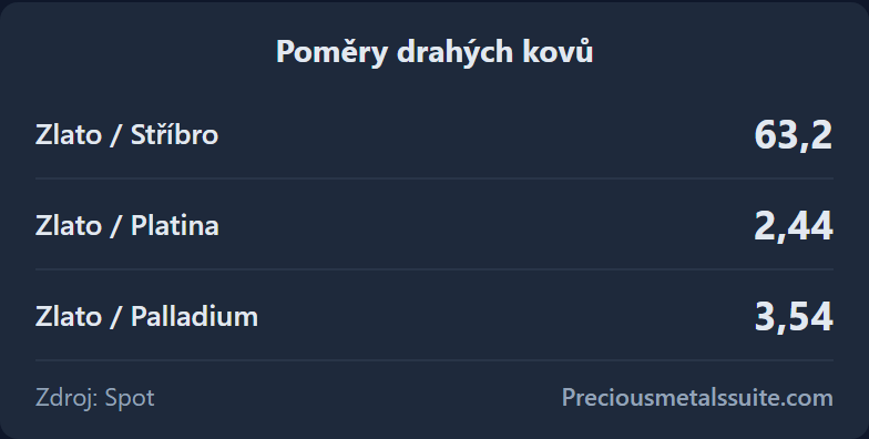 Poměry Modul 