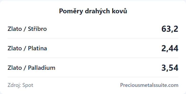 Poměry Modul 