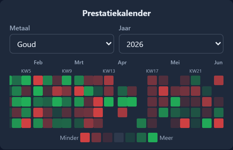 Prestatie Module 