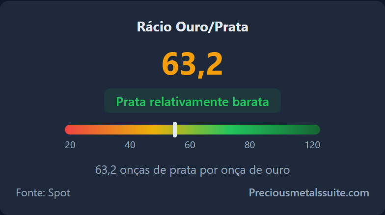 Rácio Ouro/Prata Módulo 