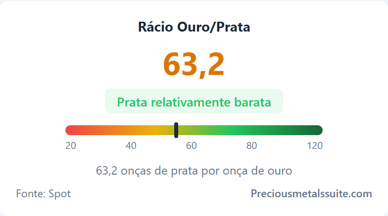 Rácio Ouro/Prata Módulo 