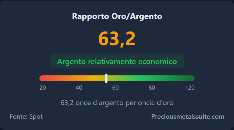 Rapporto Oro/Argento Modulo 