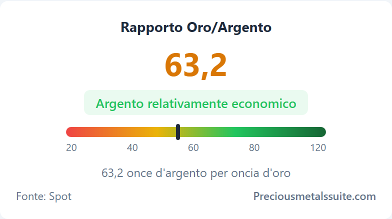 Rapporto Oro/Argento Modulo 