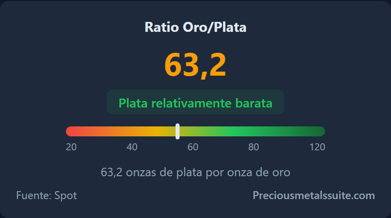 Ratio Oro/Plata Módulo 