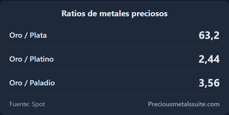 Ratios Módulo 