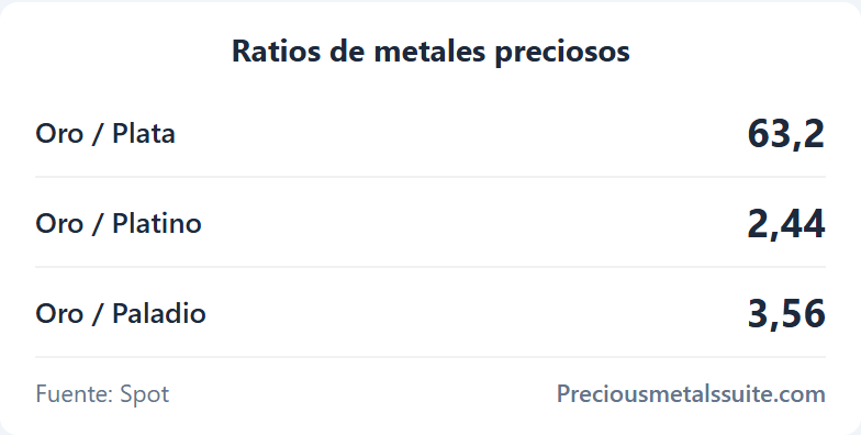 Ratios Módulo 