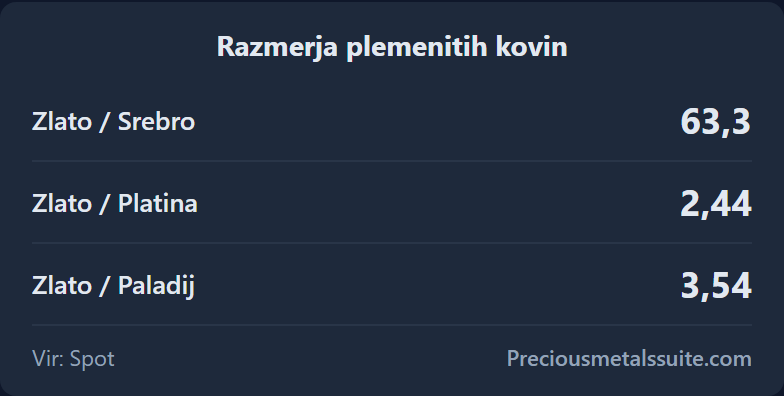 Razmerja Modul 