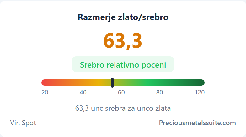 Razmerje zlato/srebro Modul 