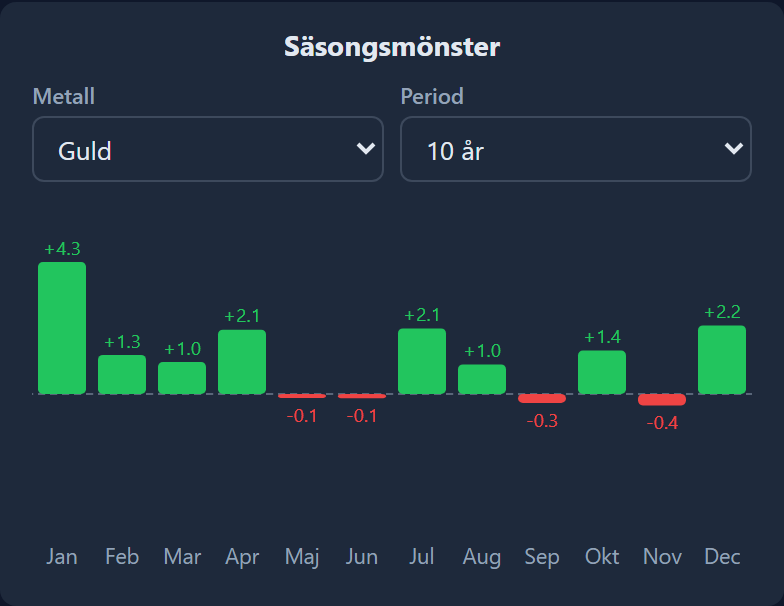 Säsongsvariation -modul