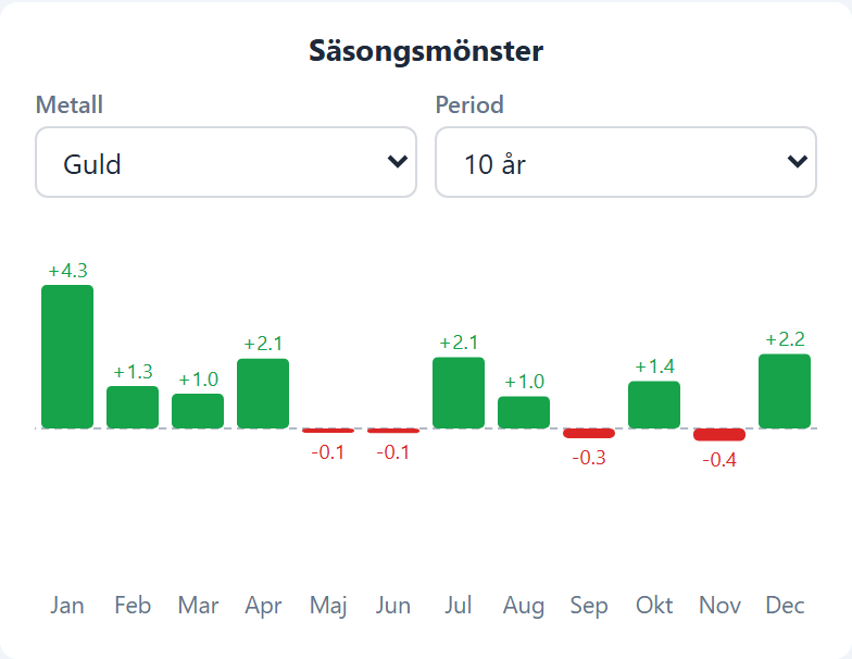 Säsongsvariation -modul