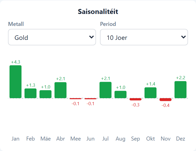 Saisonnalité Module 