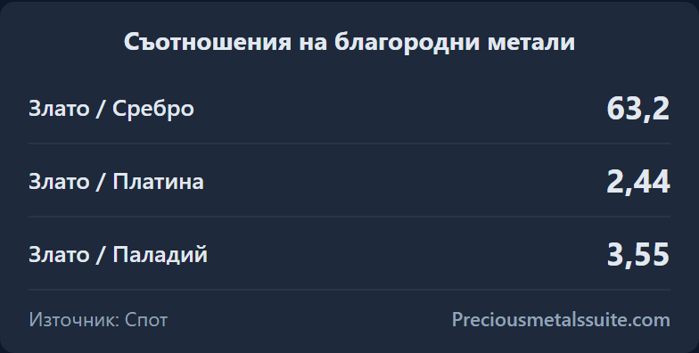 Съотношения Модул 