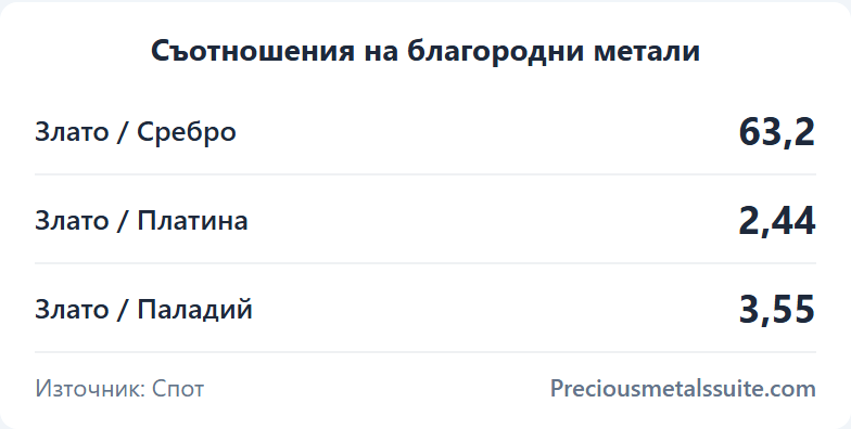 Съотношения Модул 